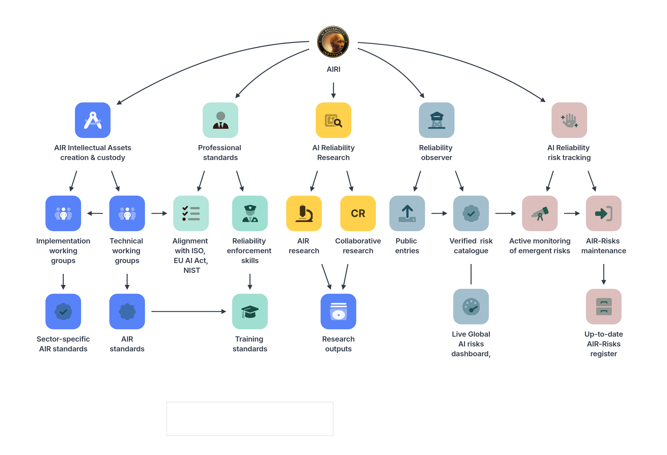 AIRI Organizational Structure Diagram